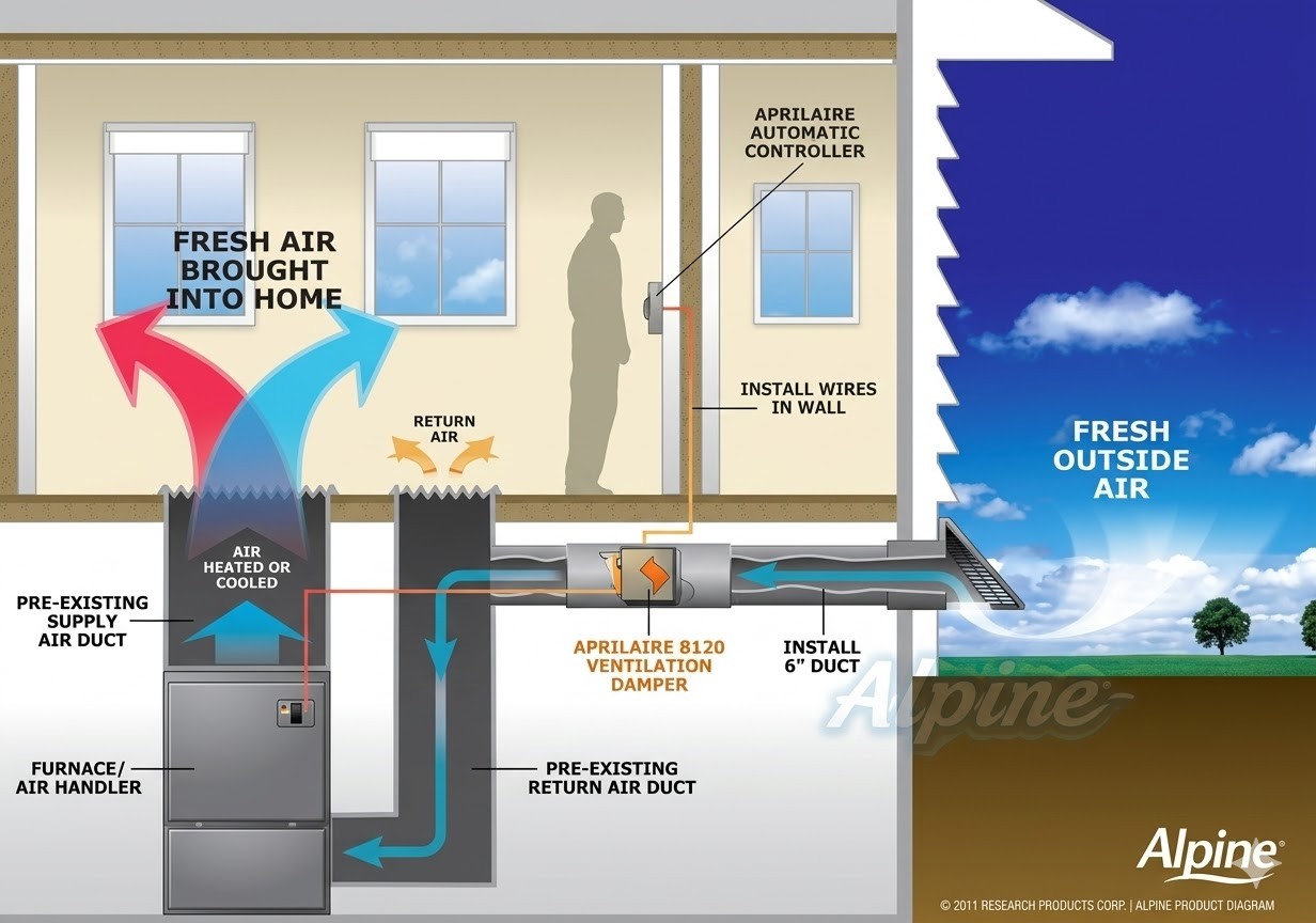 Diagram showing how air ventilation works in a house